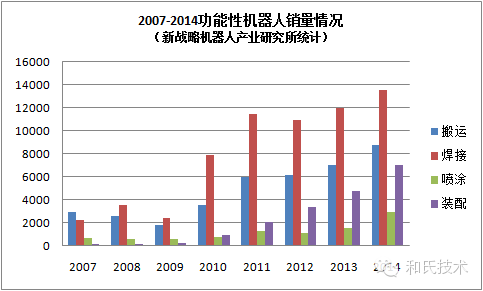 解读我国工业机器人在细分市场的发展前景